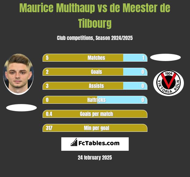 Maurice Multhaup vs de Meester de Tilbourg h2h player stats