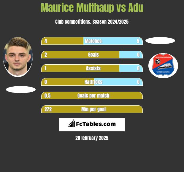 Maurice Multhaup vs Adu h2h player stats