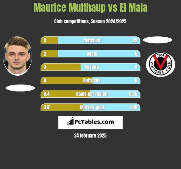 Maurice Multhaup vs El Mala h2h player stats