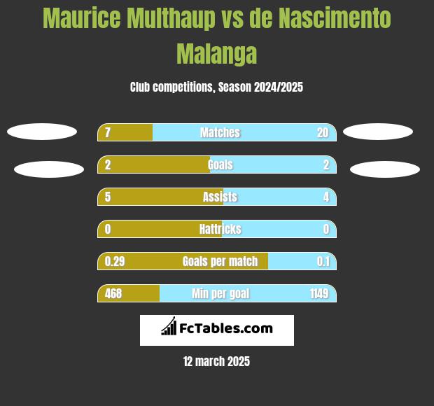 Maurice Multhaup vs de Nascimento Malanga h2h player stats