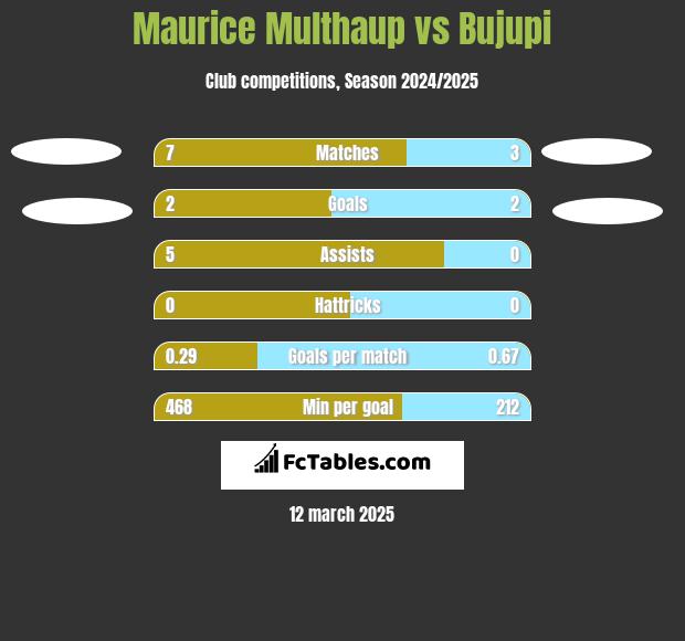 Maurice Multhaup vs Bujupi h2h player stats