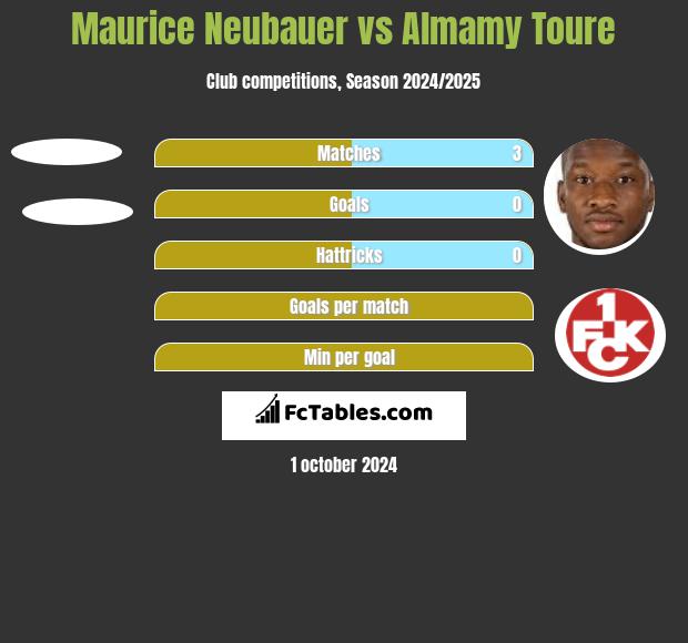 Maurice Neubauer vs Almamy Toure h2h player stats