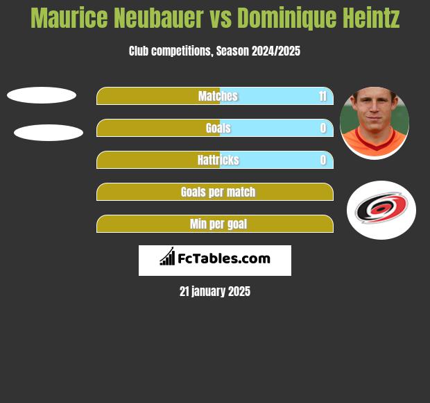 Maurice Neubauer vs Dominique Heintz h2h player stats