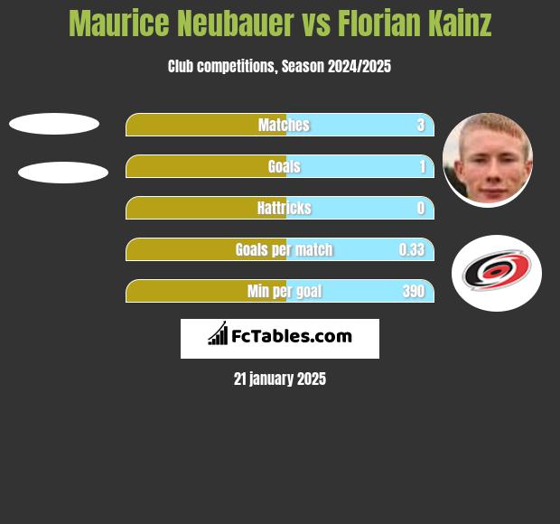 Maurice Neubauer vs Florian Kainz h2h player stats