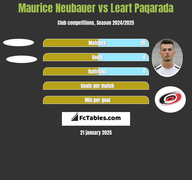 Maurice Neubauer vs Leart Paqarada h2h player stats