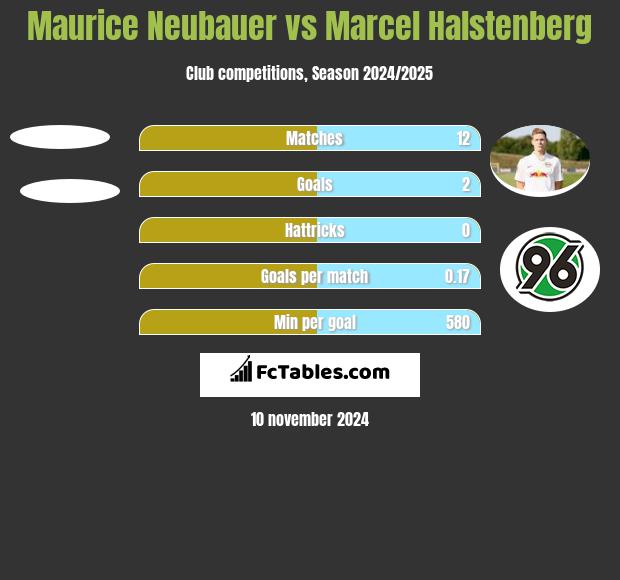 Maurice Neubauer vs Marcel Halstenberg h2h player stats