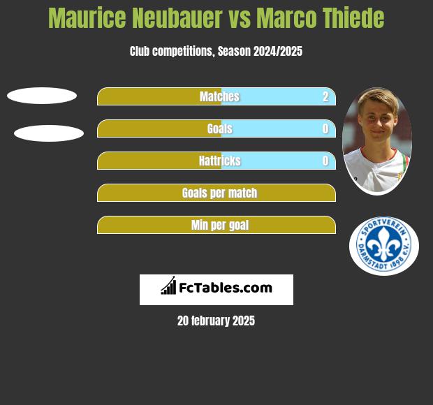 Maurice Neubauer vs Marco Thiede h2h player stats