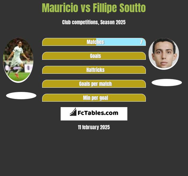 Mauricio vs Fillipe Soutto h2h player stats