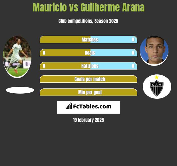 Mauricio vs Guilherme Arana h2h player stats