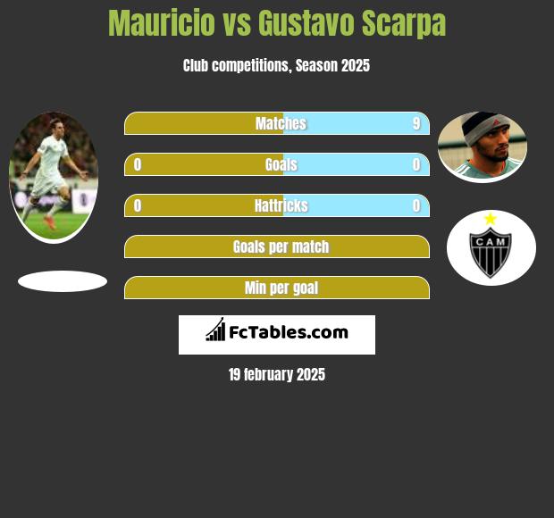 Mauricio vs Gustavo Scarpa h2h player stats