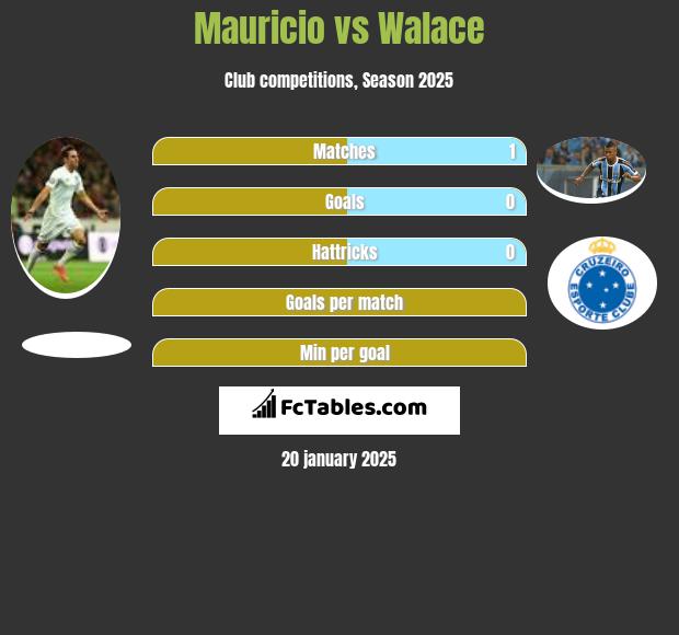 Mauricio vs Walace h2h player stats