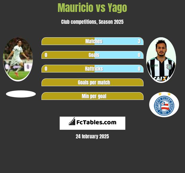 Mauricio vs Yago h2h player stats