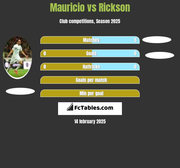 Mauricio vs Rickson h2h player stats