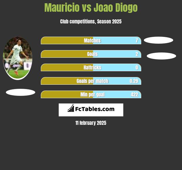 Mauricio vs Joao Diogo h2h player stats