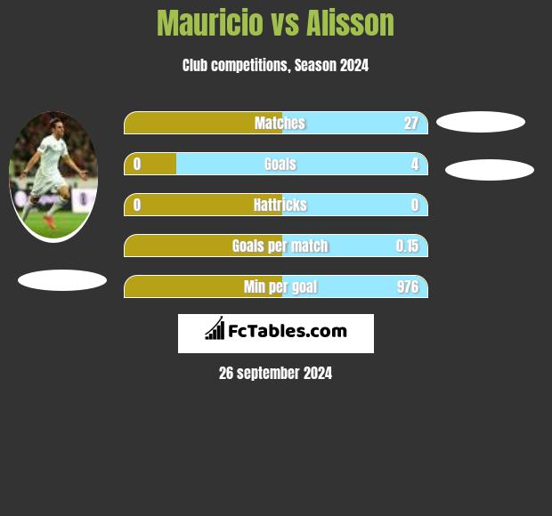 Mauricio vs Alisson h2h player stats