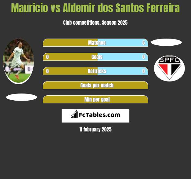 Mauricio vs Aldemir dos Santos Ferreira h2h player stats