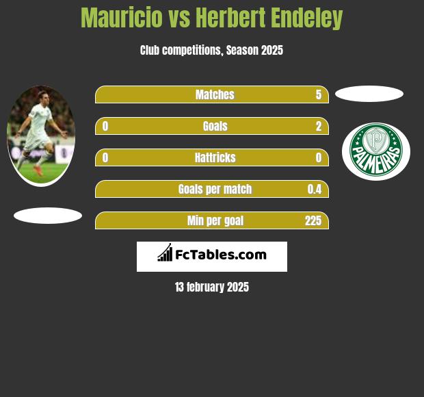 Mauricio vs Herbert Endeley h2h player stats