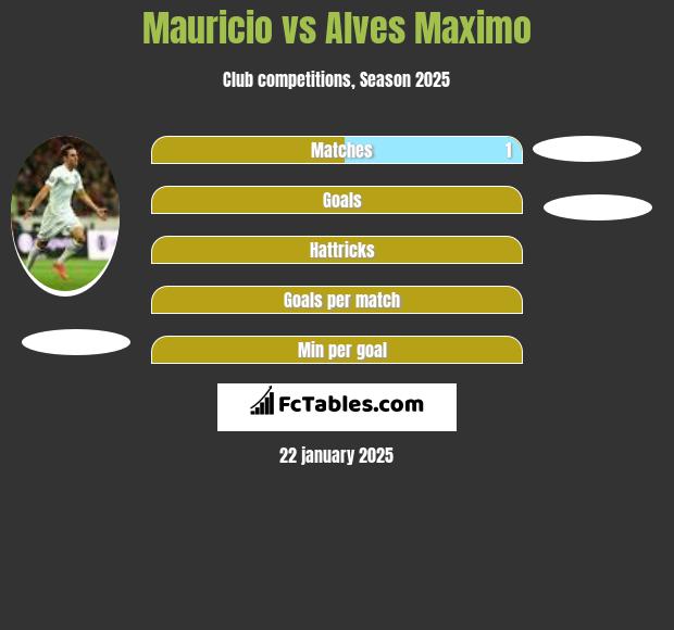 Mauricio vs Alves Maximo h2h player stats