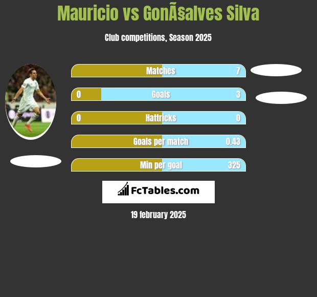 Mauricio vs GonÃ§alves Silva h2h player stats