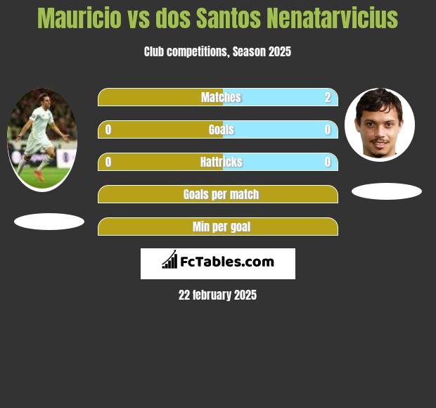 Mauricio vs dos Santos Nenatarvicius h2h player stats