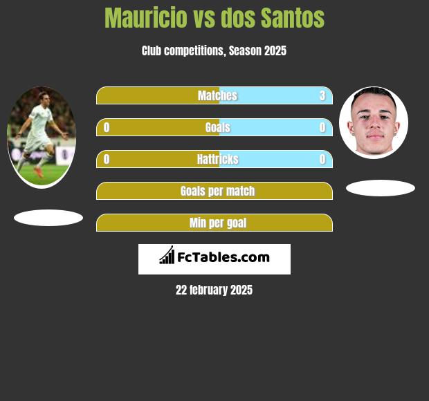 Mauricio vs dos Santos h2h player stats