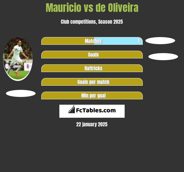 Mauricio vs de Oliveira h2h player stats