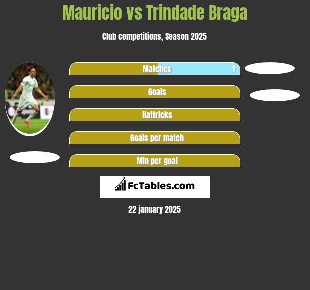 Mauricio vs Trindade Braga h2h player stats