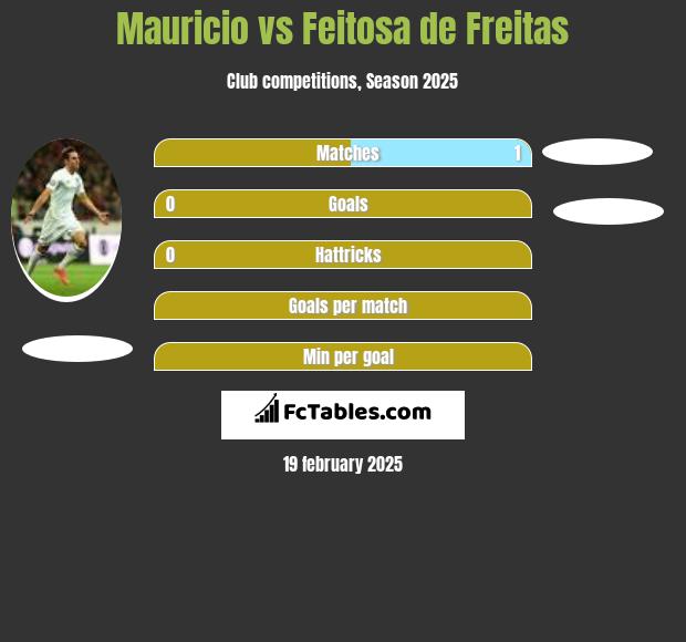 Mauricio vs Feitosa de Freitas h2h player stats