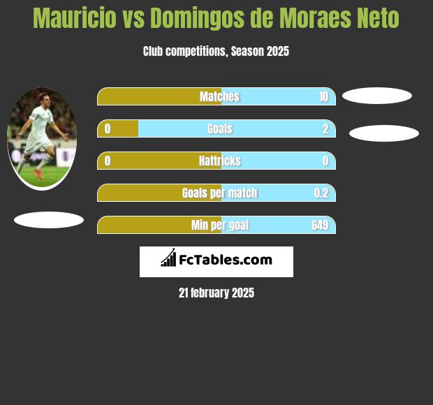 Mauricio vs Domingos de Moraes Neto h2h player stats