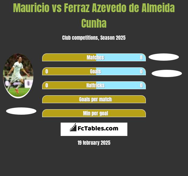 Mauricio vs Ferraz Azevedo de Almeida Cunha h2h player stats