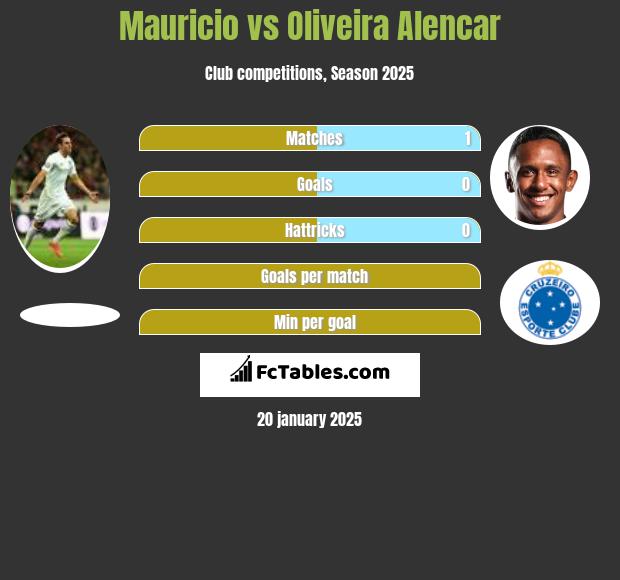 Mauricio vs Oliveira Alencar h2h player stats