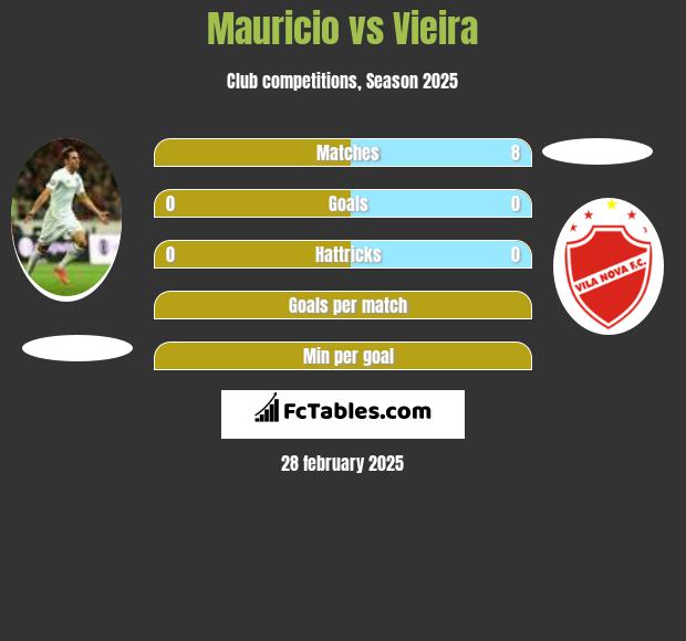 Mauricio vs Vieira h2h player stats