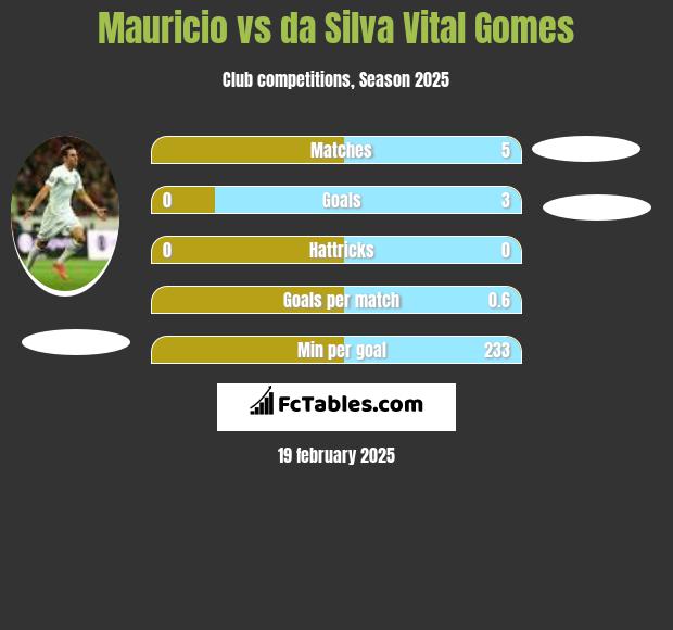 Mauricio vs da Silva Vital Gomes h2h player stats