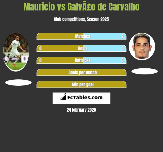 Mauricio vs GalvÃ£o de Carvalho h2h player stats