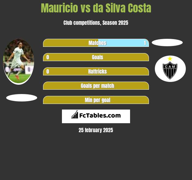 Mauricio vs da Silva Costa h2h player stats