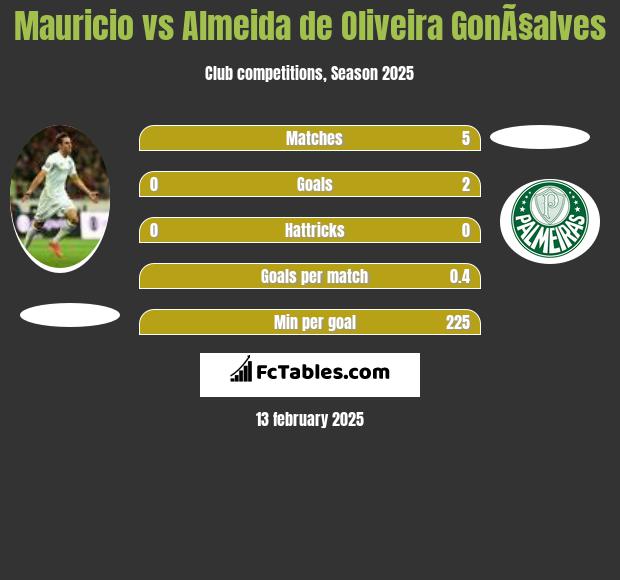 Mauricio vs Almeida de Oliveira GonÃ§alves h2h player stats