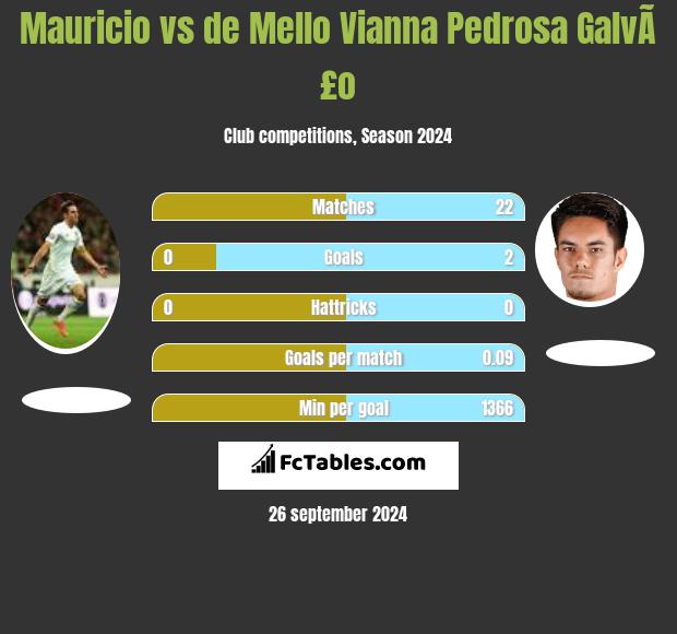 Mauricio vs de Mello Vianna Pedrosa GalvÃ£o h2h player stats