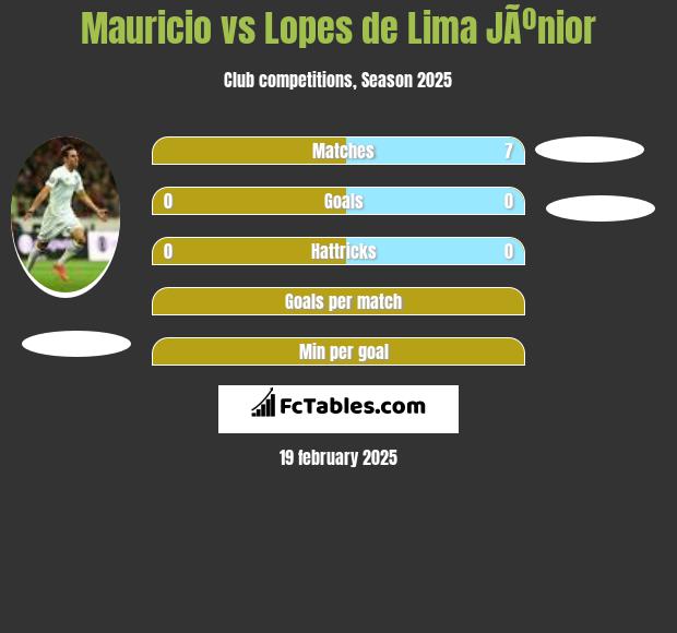 Mauricio vs Lopes de Lima JÃºnior h2h player stats