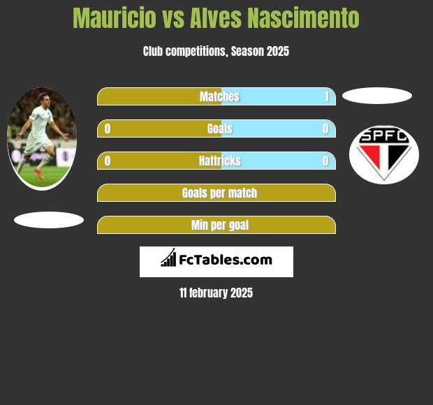 Mauricio vs Alves Nascimento h2h player stats