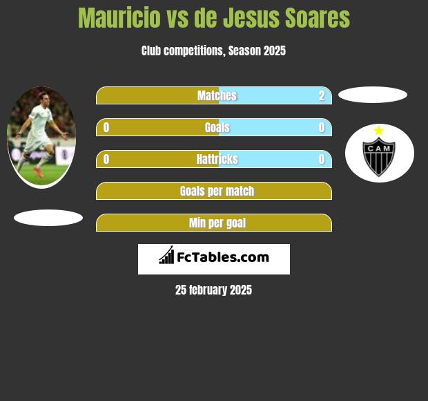 Mauricio vs de Jesus Soares h2h player stats