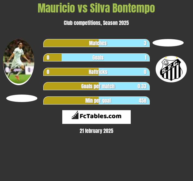 Mauricio vs Silva Bontempo h2h player stats