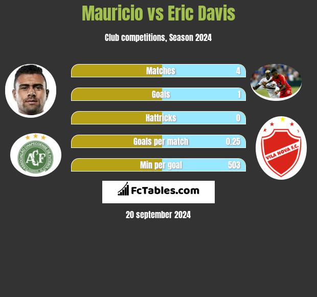 Mauricio vs Eric Davis h2h player stats