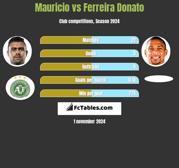 Mauricio vs Ferreira Donato h2h player stats