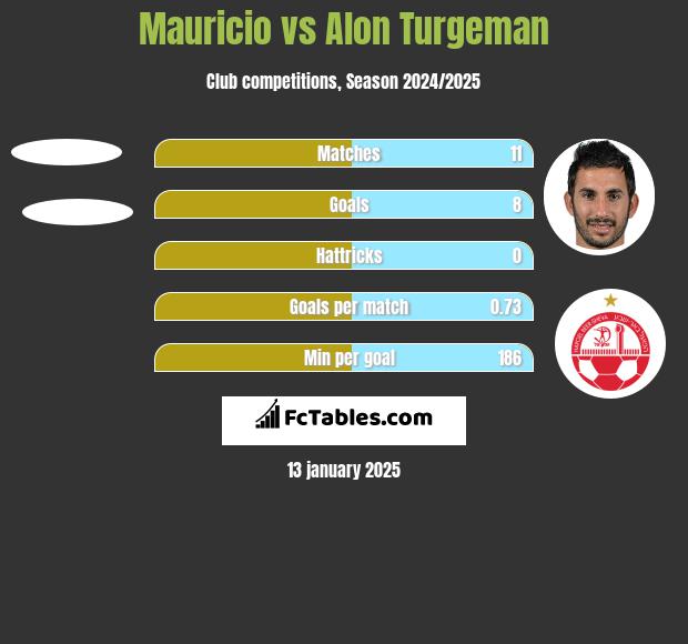 Mauricio vs Alon Turgeman h2h player stats