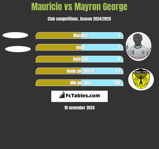 Mauricio vs Mayron George h2h player stats