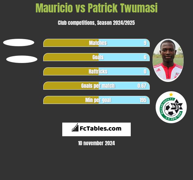 Mauricio vs Patrick Twumasi h2h player stats