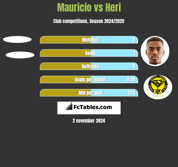 Mauricio vs Heri h2h player stats