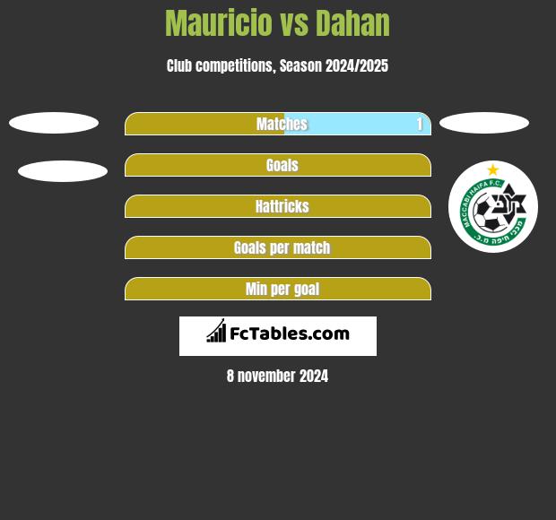 Mauricio vs Dahan h2h player stats