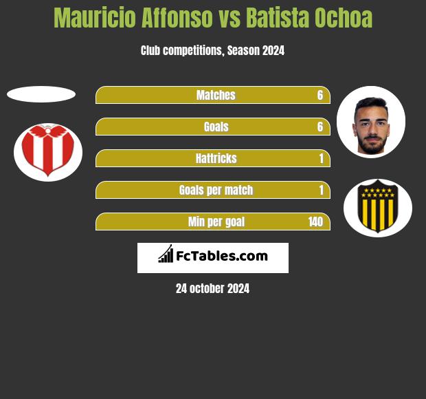 Mauricio Affonso vs Batista Ochoa h2h player stats