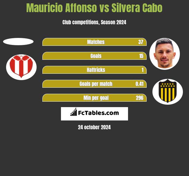 Mauricio Affonso vs Silvera Cabo h2h player stats